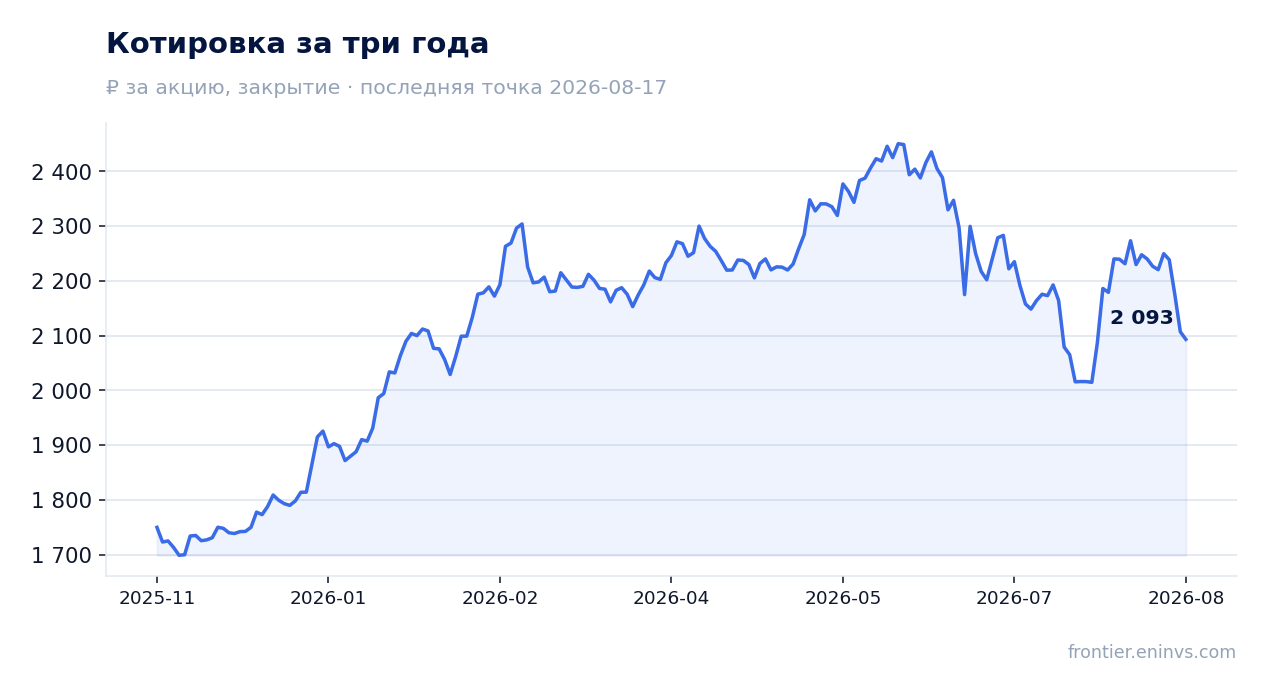Котировка за три года