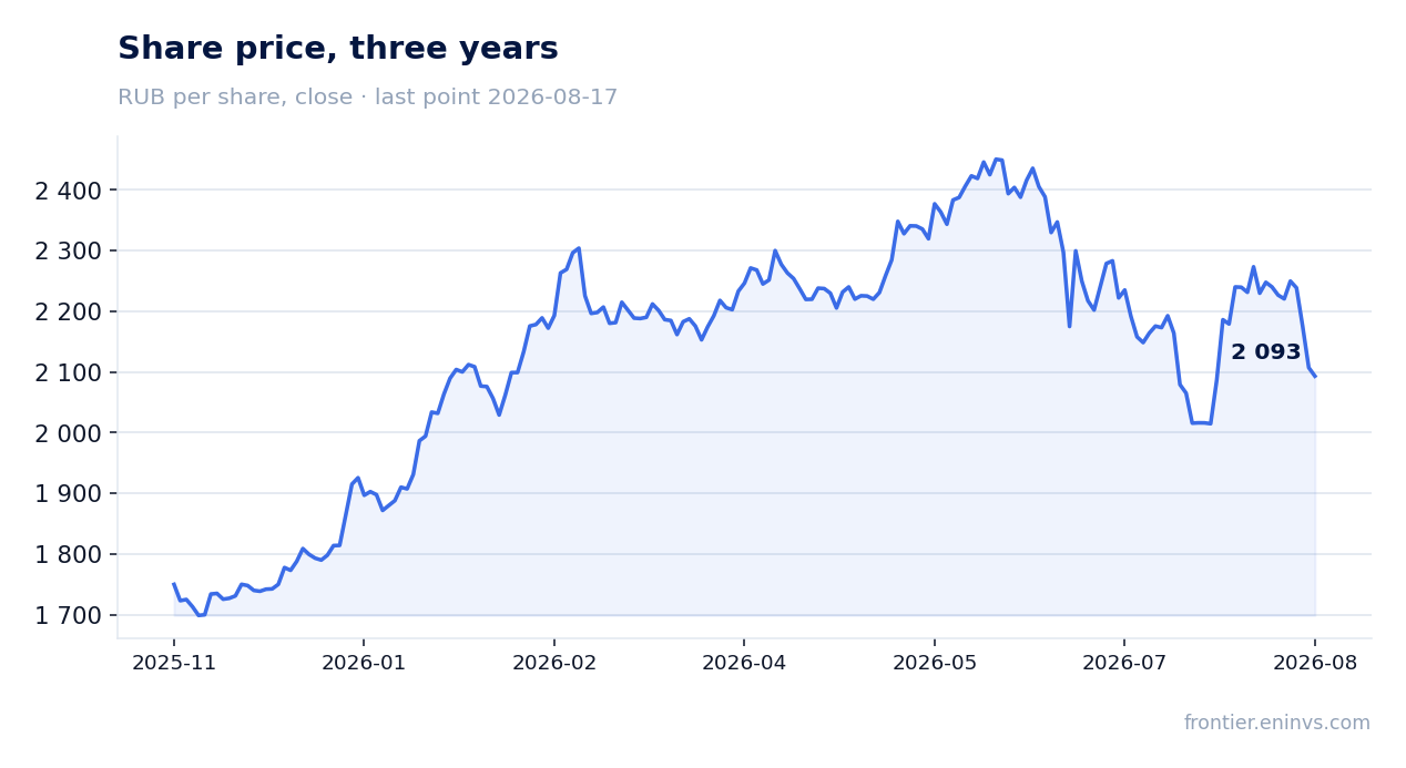 Share price, three years