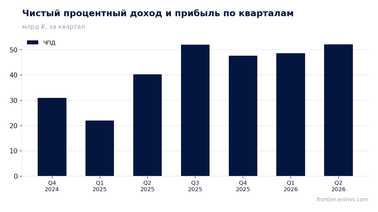 Выручка и EBITDA по кварталам