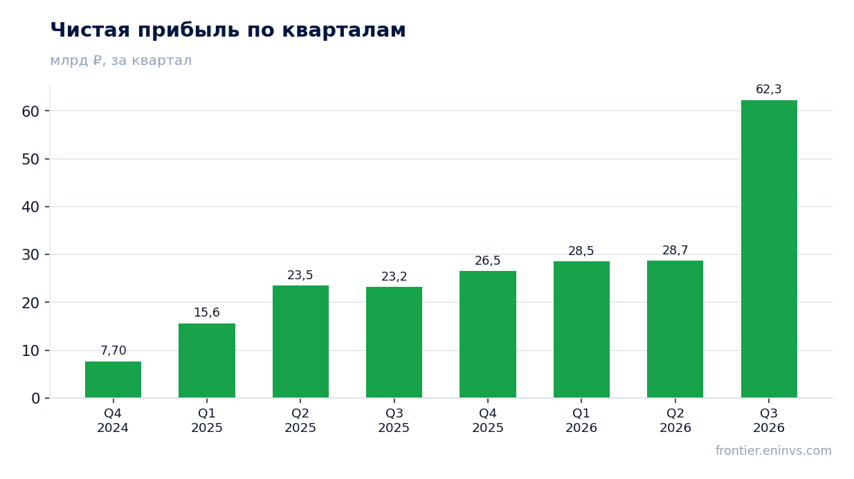 Чистая прибыль по кварталам