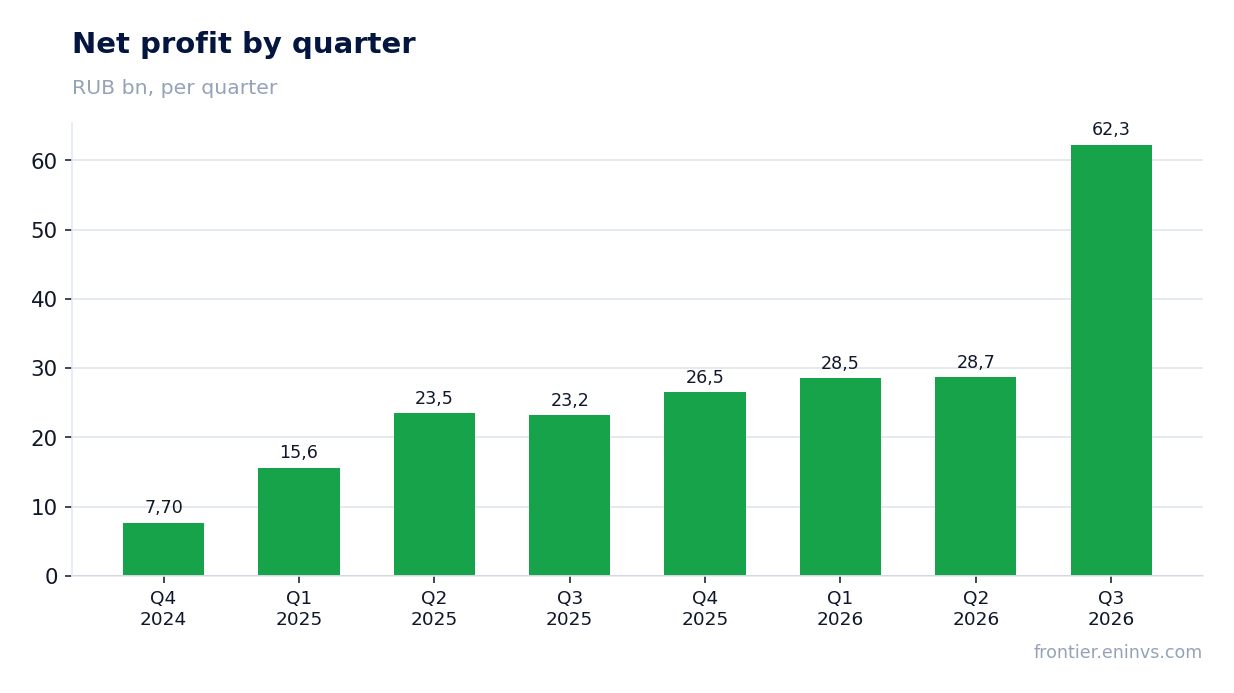 Net profit by quarter