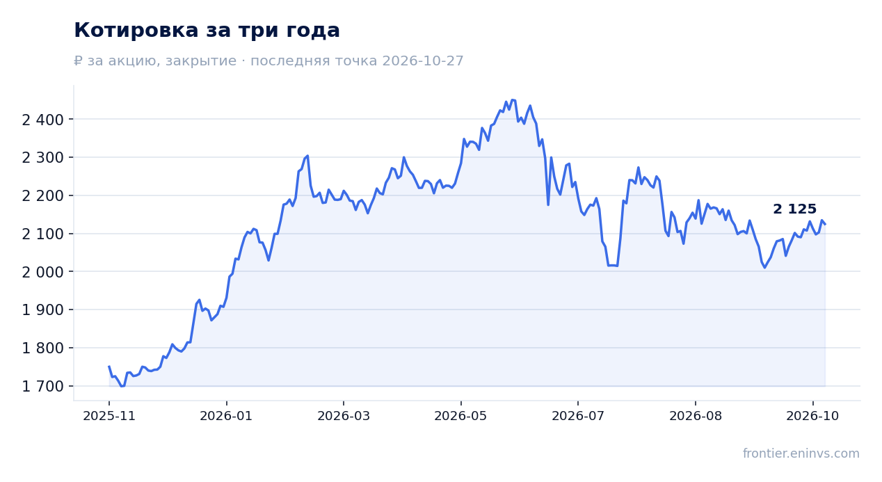 Котировка за три года
