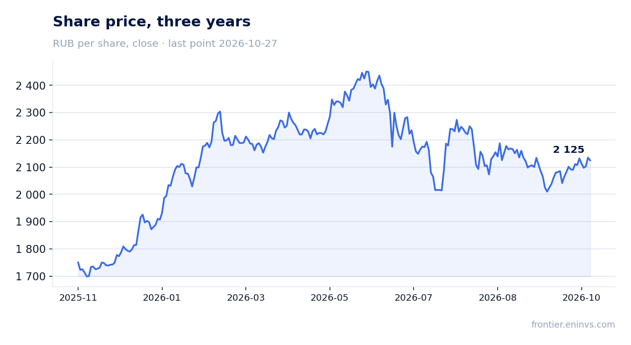 Share price, three years