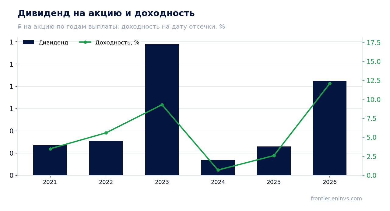 Дивиденд на акцию и доходность на дату отсечки