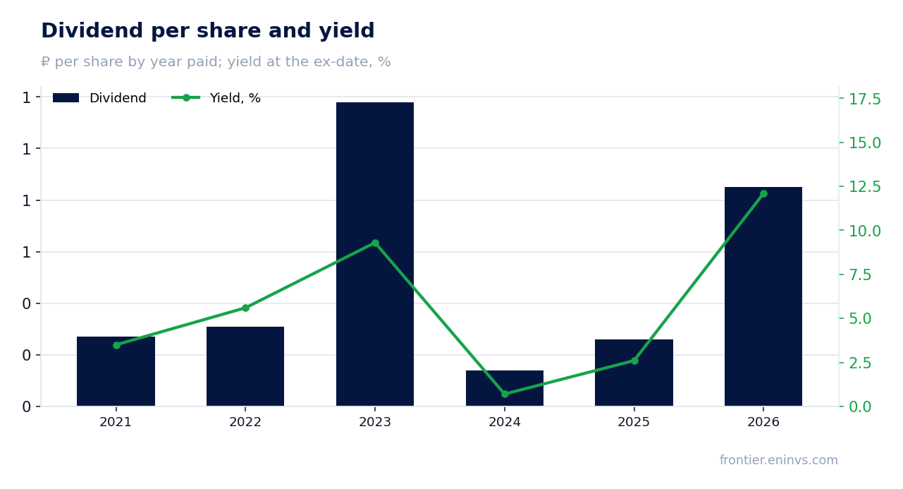 Dividend per share and yield at the ex-date