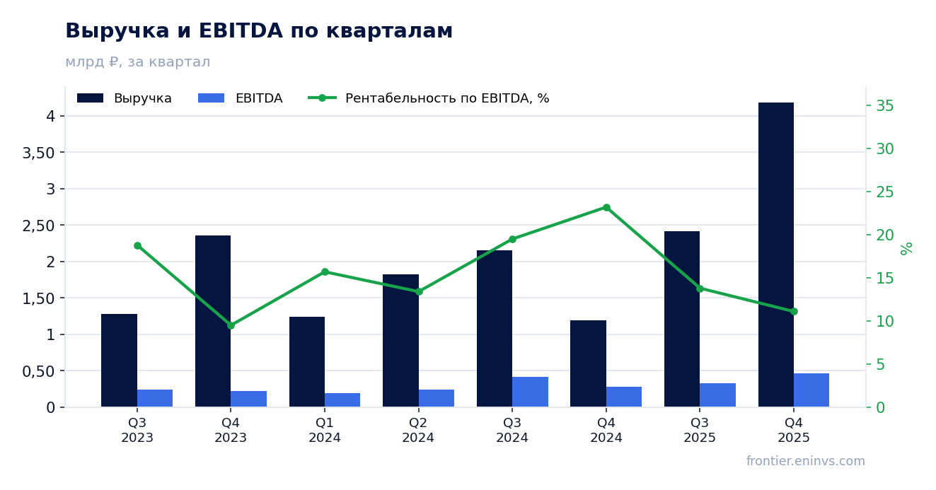 Выручка и EBITDA по кварталам