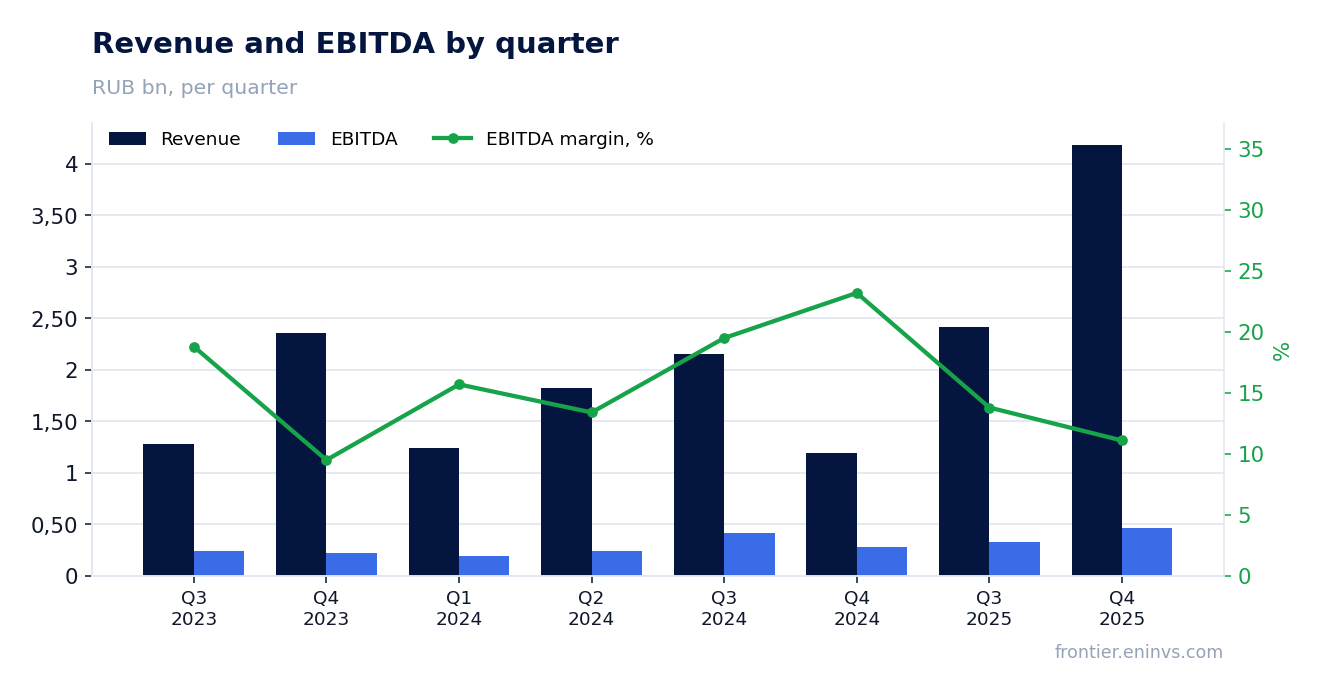 Revenue and EBITDA by quarter
