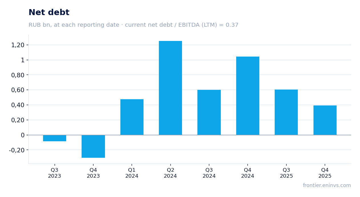 Net debt at reporting dates