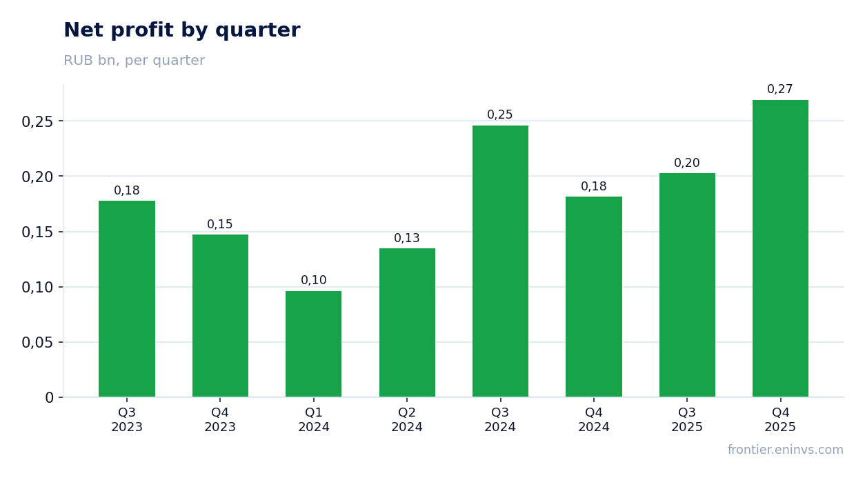 Net profit by quarter