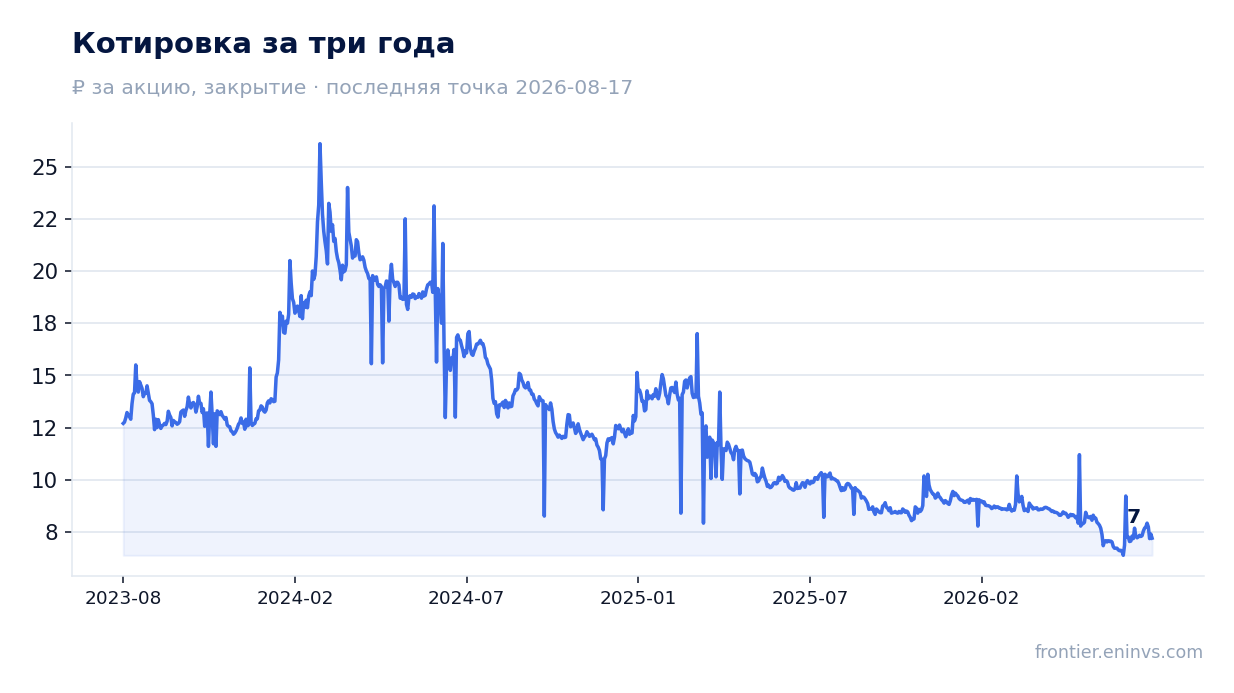 Котировка за три года