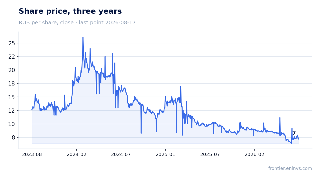 Share price, three years
