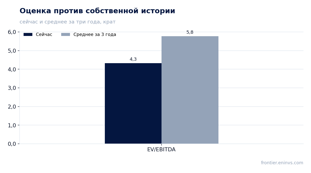 Оценка против собственной истории