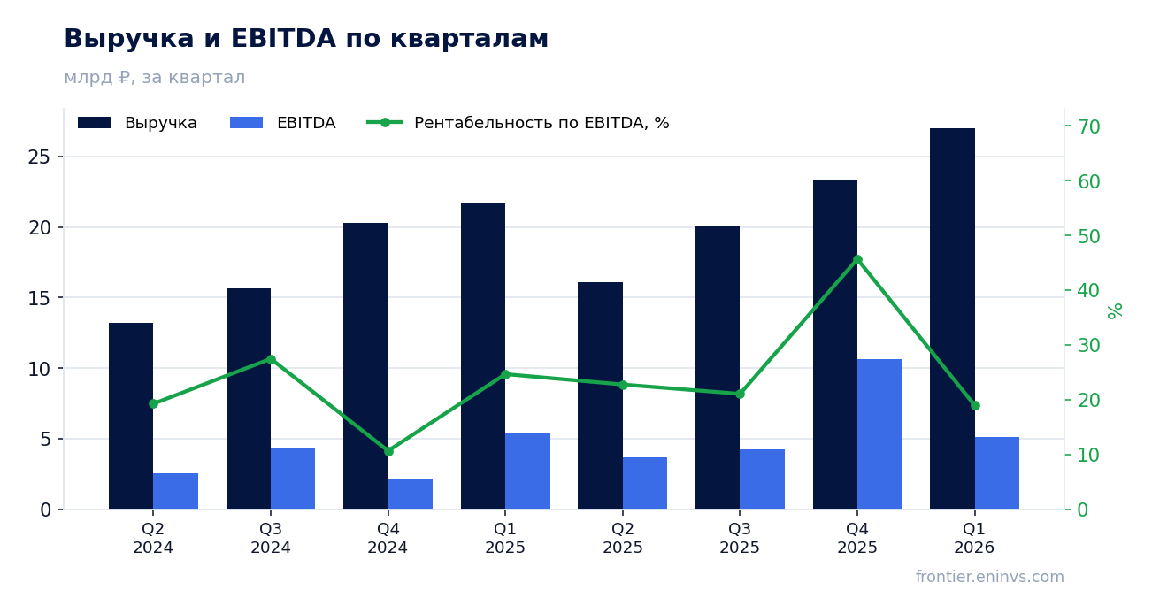 Выручка и EBITDA по кварталам