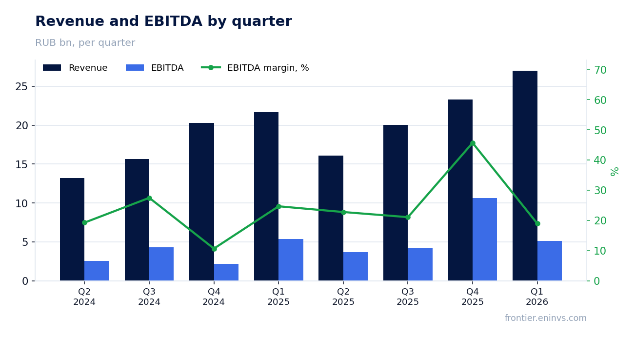 Revenue and EBITDA by quarter