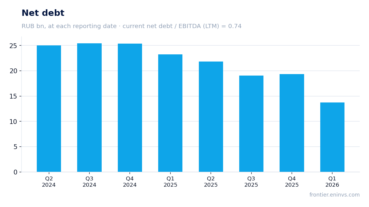 Net debt at reporting dates