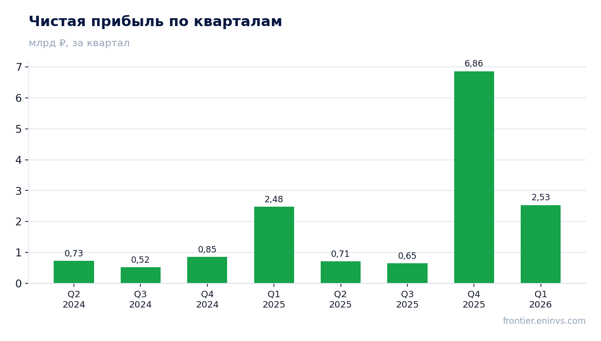 Чистая прибыль по кварталам