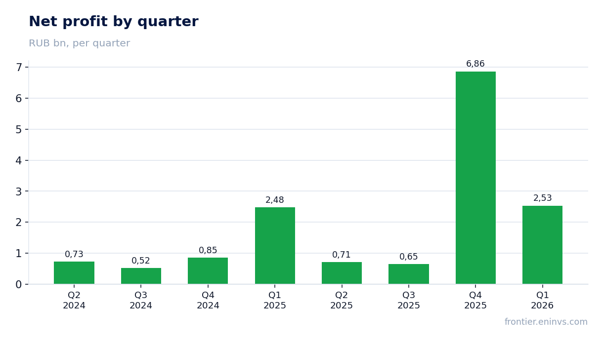 Net profit by quarter