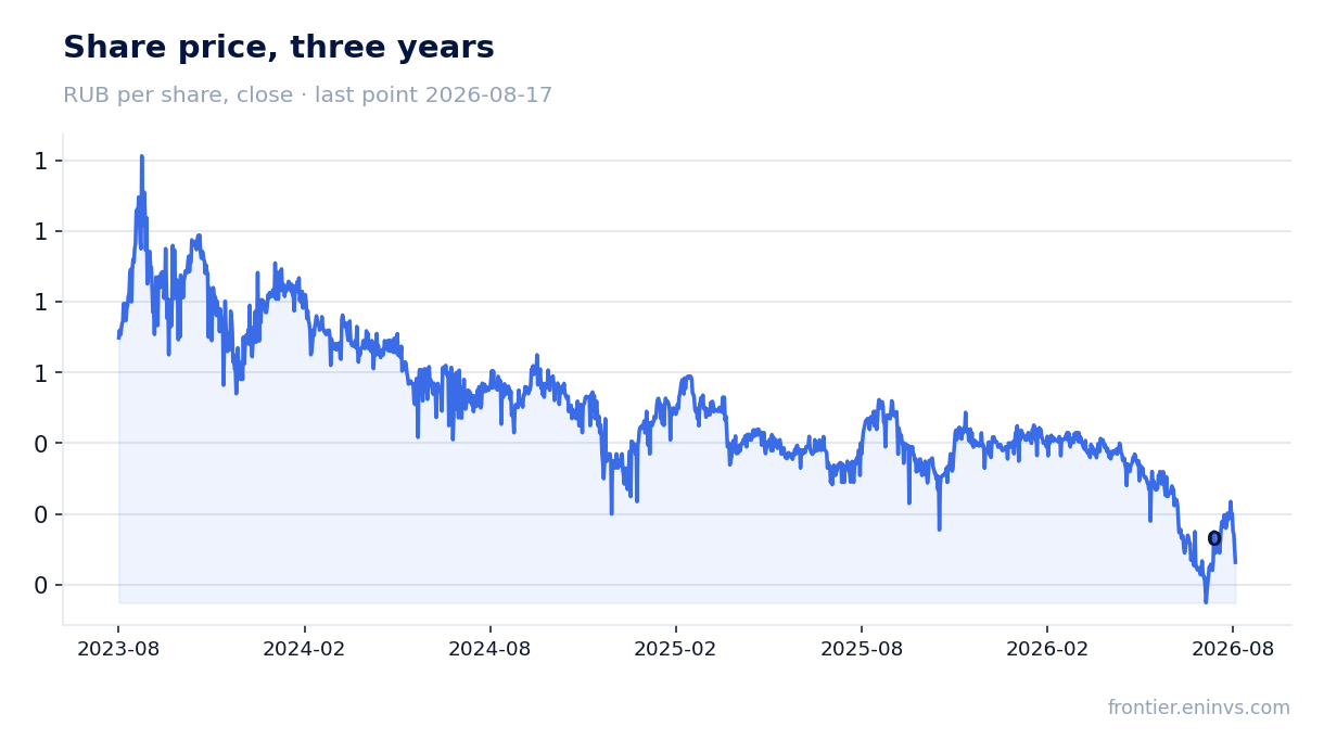 Share price, three years