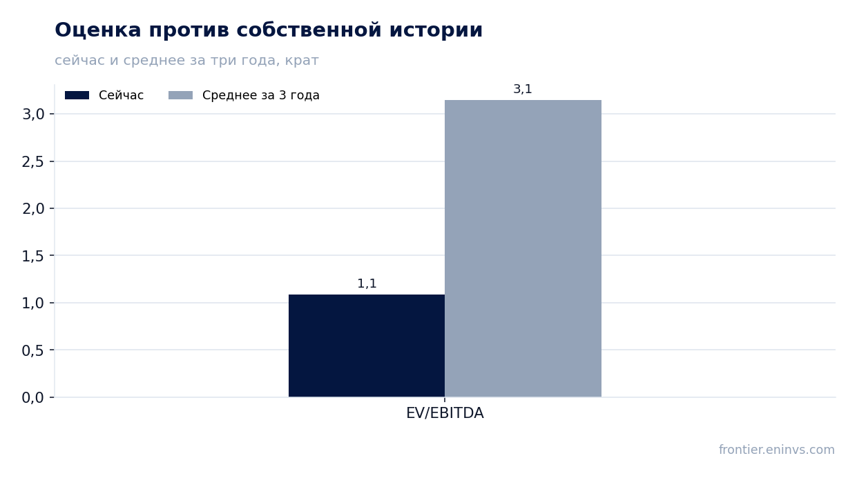 Оценка против собственной истории