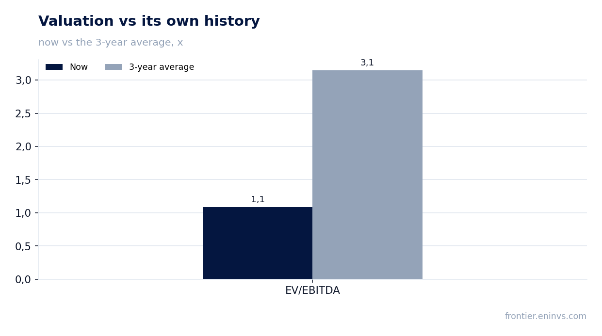 Valuation vs its own history