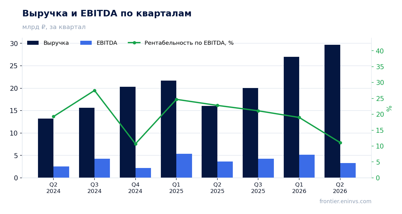 Выручка и EBITDA по кварталам