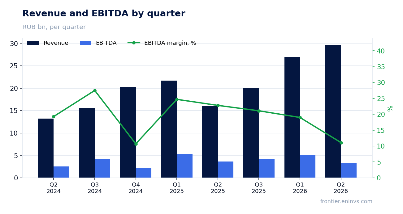 Revenue and EBITDA by quarter