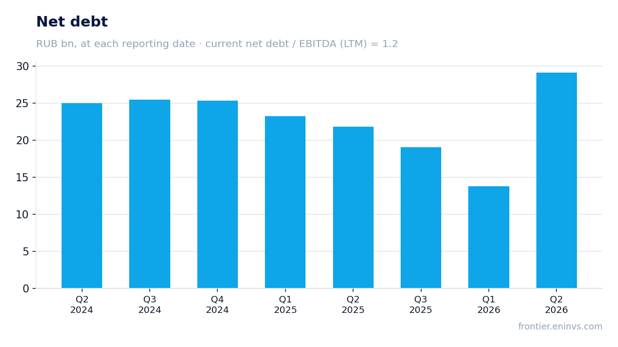 Net debt at reporting dates
