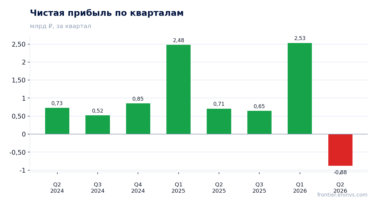 Чистая прибыль по кварталам