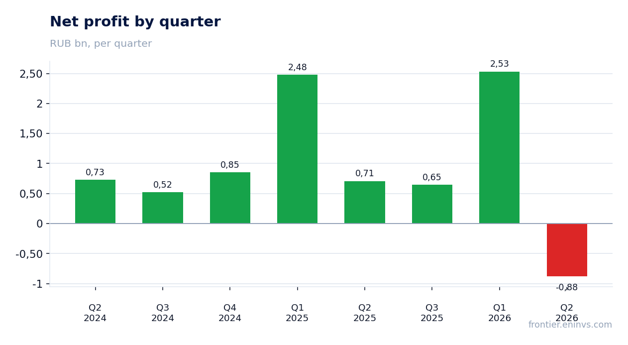 Net profit by quarter