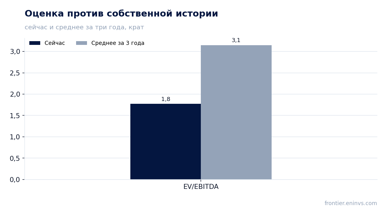 Оценка против собственной истории