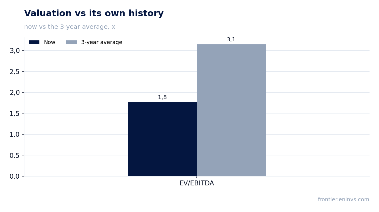 Valuation vs its own history