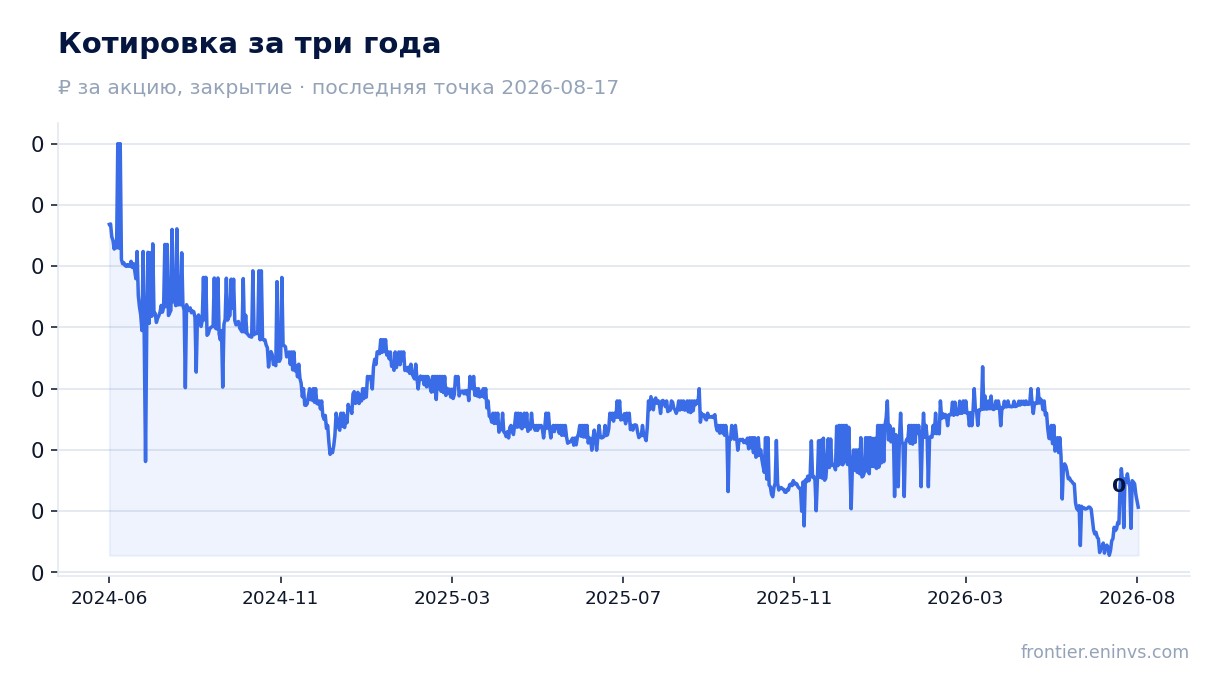 Котировка за три года