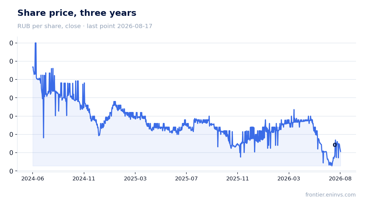 Share price, three years