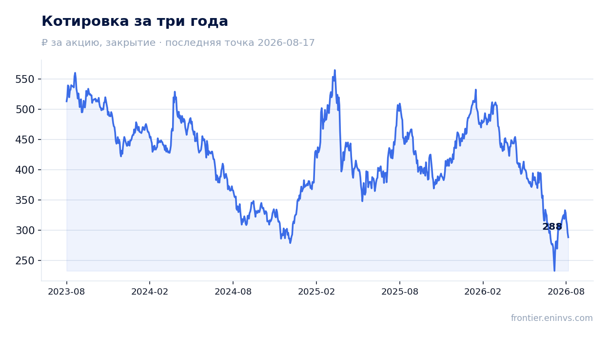 Котировка за три года