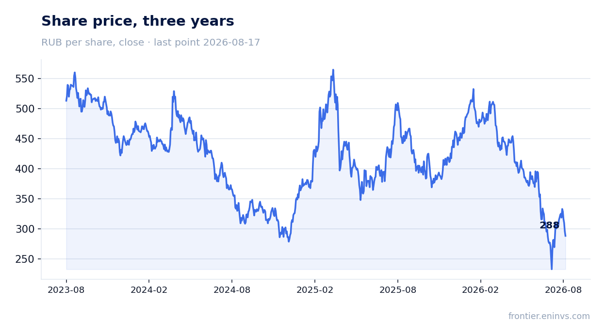 Share price, three years