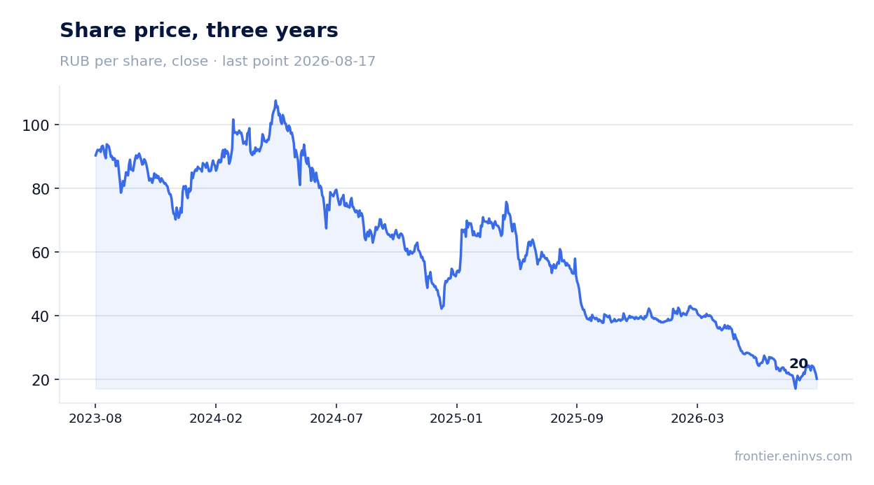Share price, three years