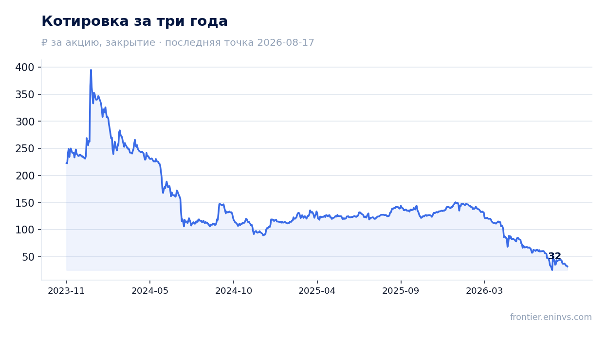 Котировка за три года