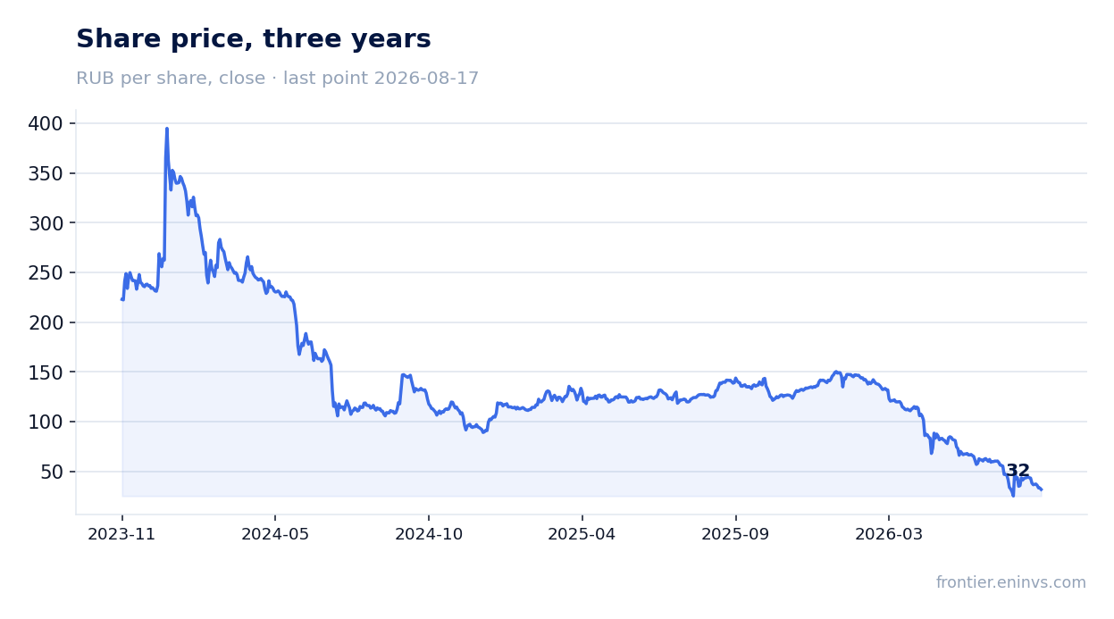 Share price, three years