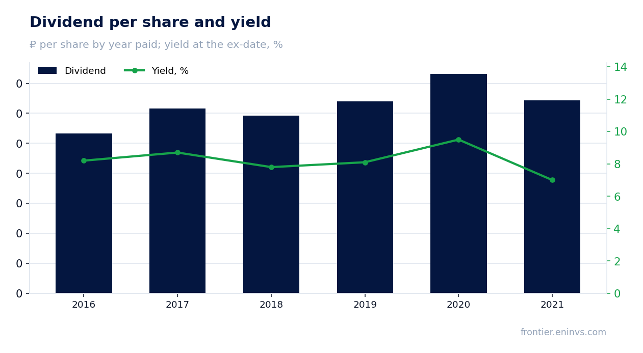 Dividend per share and yield at the ex-date
