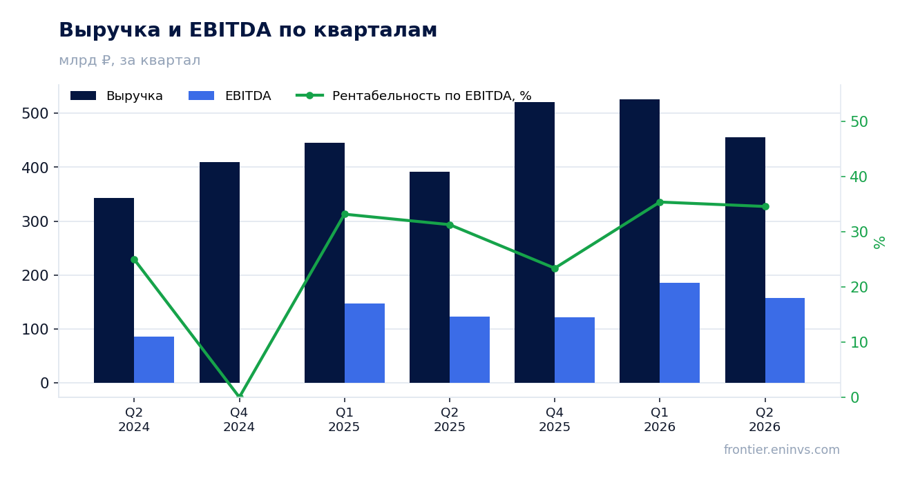 Выручка и EBITDA по кварталам