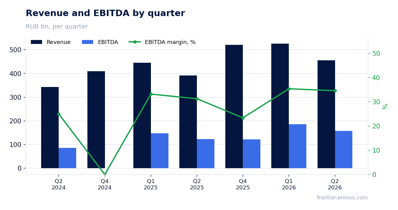 Revenue and EBITDA by quarter