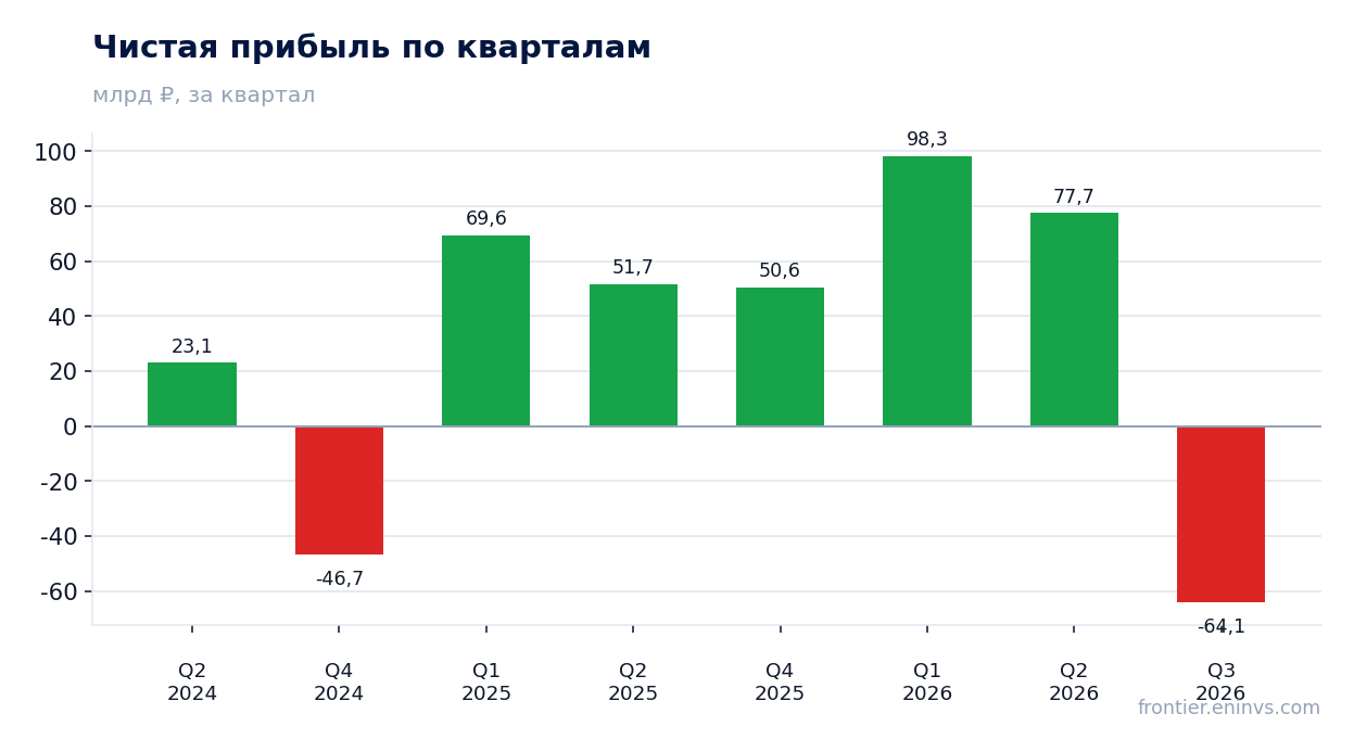 Чистая прибыль по кварталам
