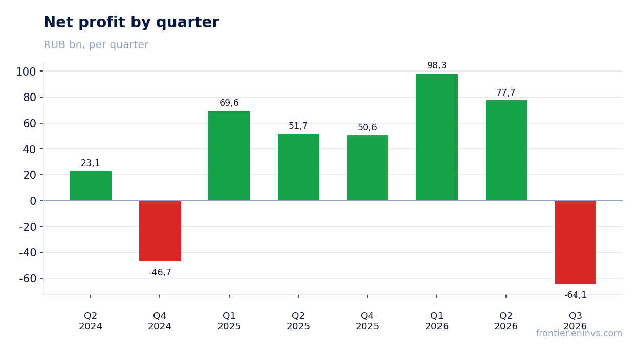 Net profit by quarter