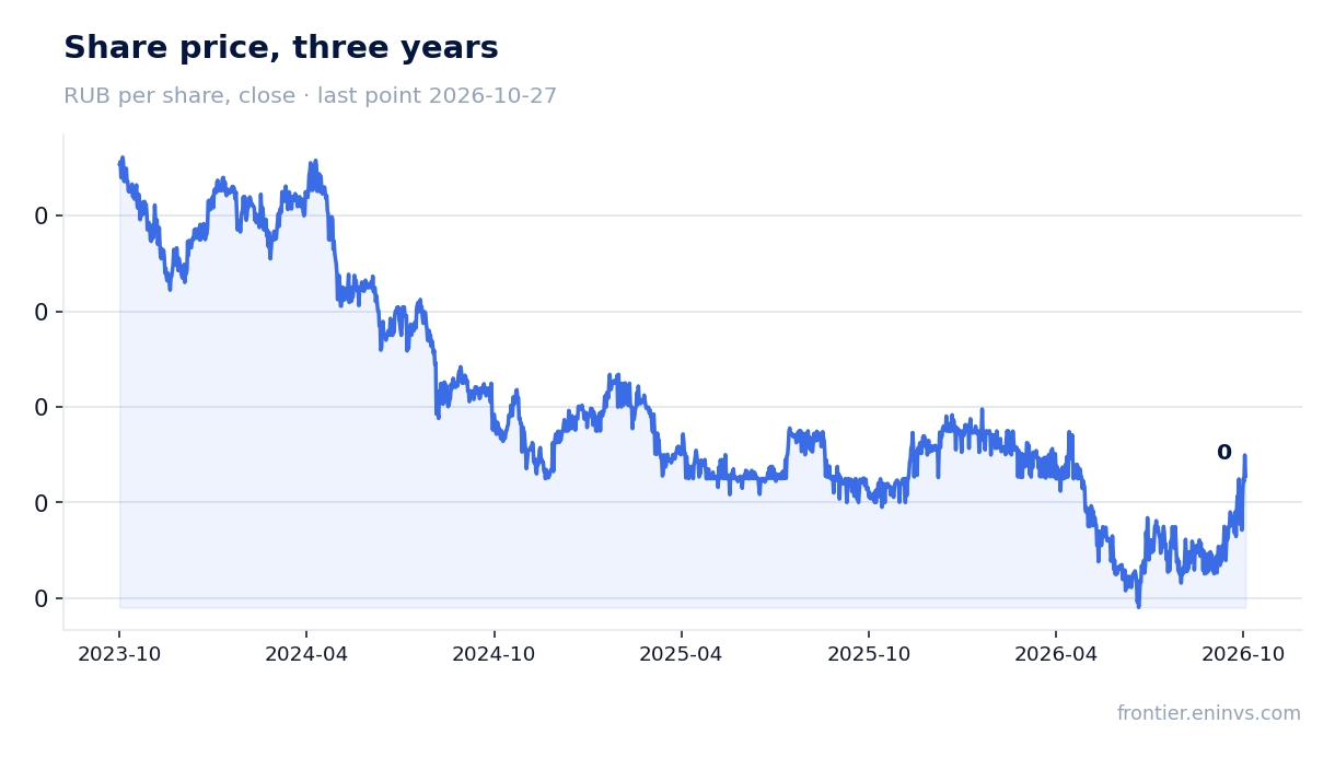 Share price, three years