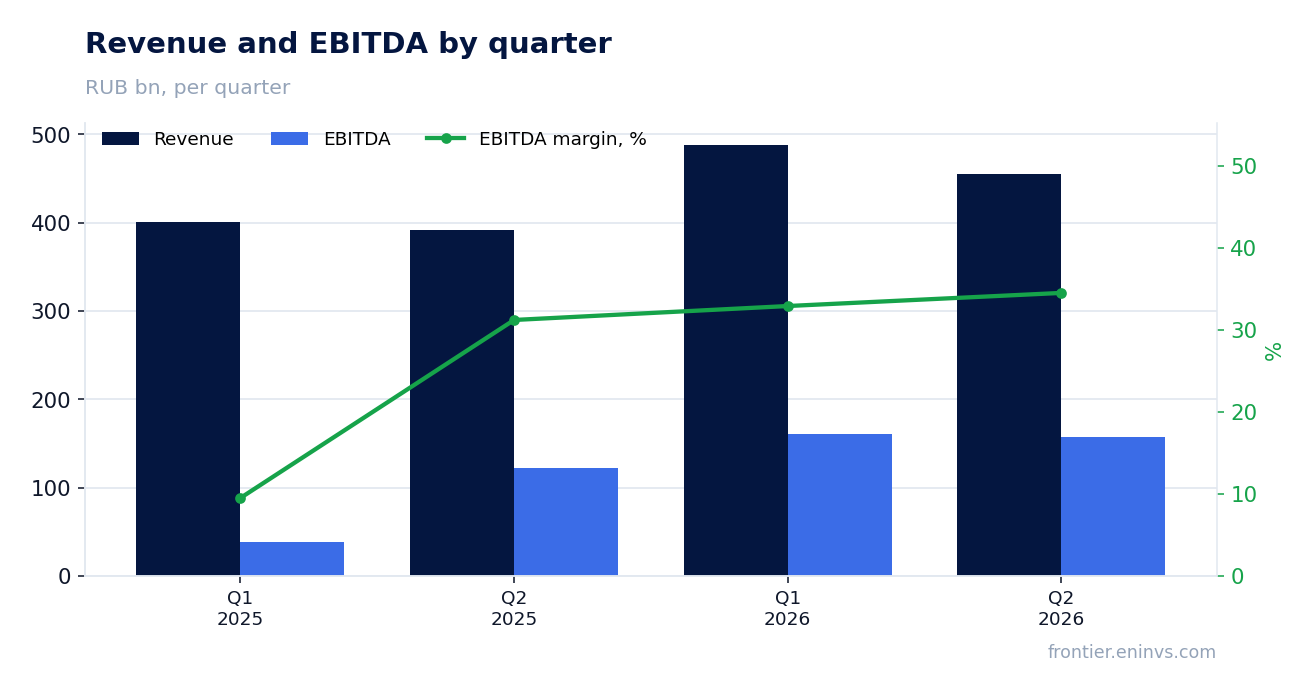 Revenue and EBITDA by quarter