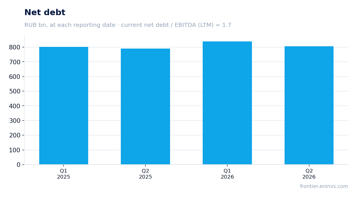 Net debt at reporting dates