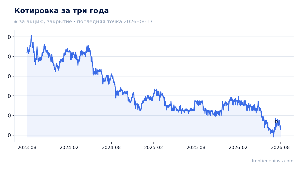 Котировка за три года