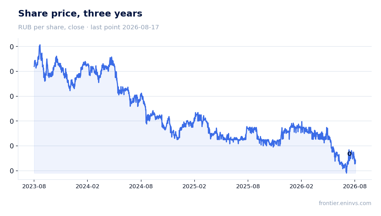 Share price, three years