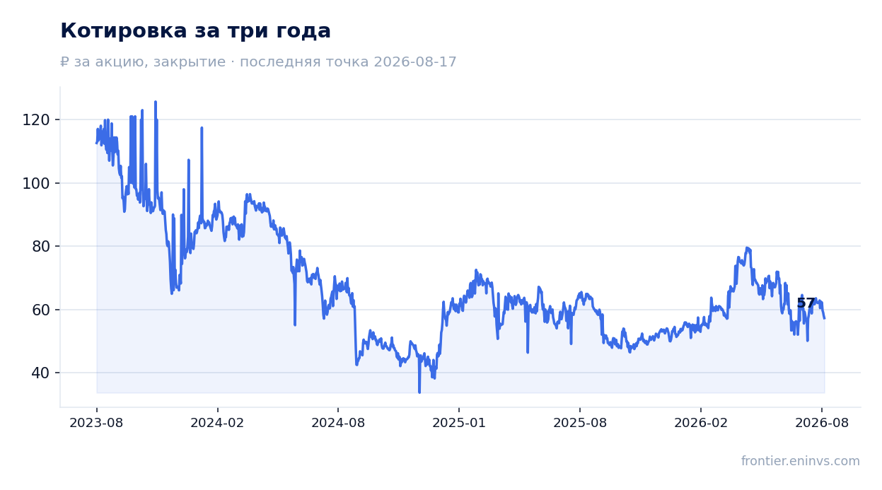 Котировка за три года