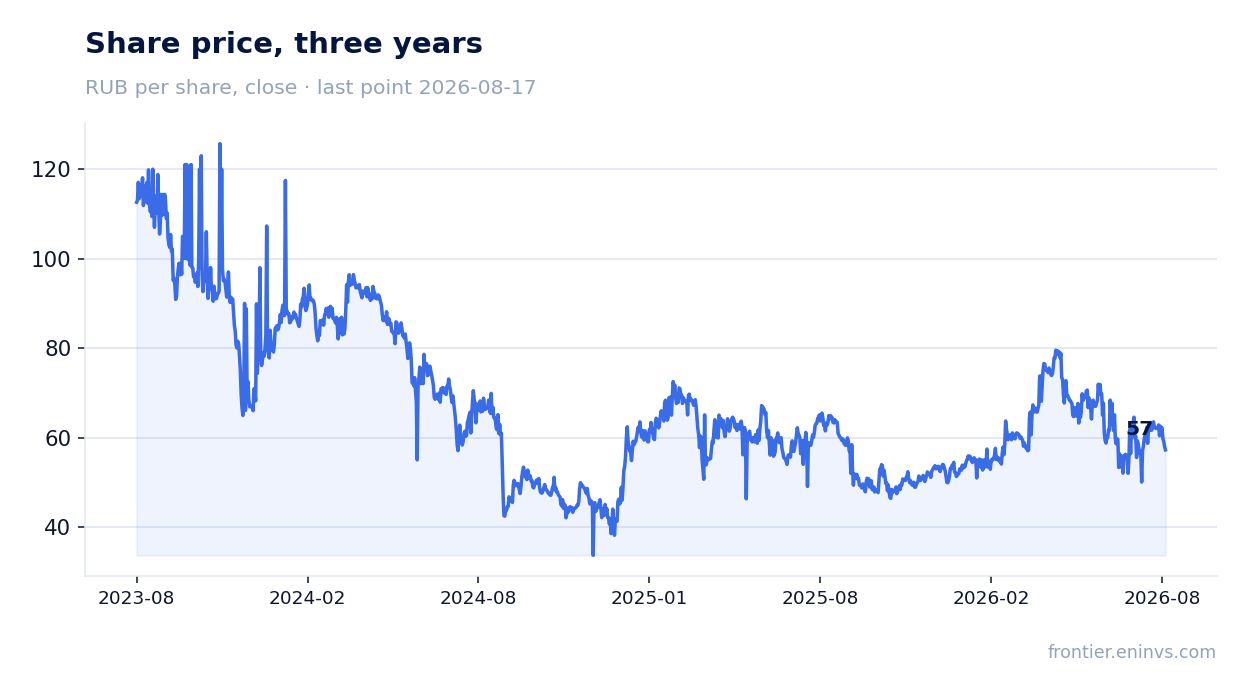 Share price, three years